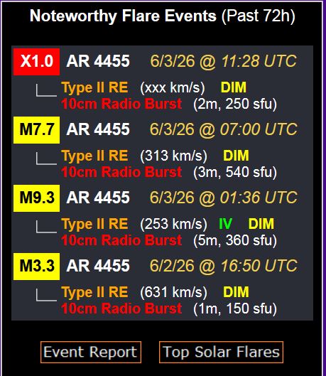 Solar Flare Chart