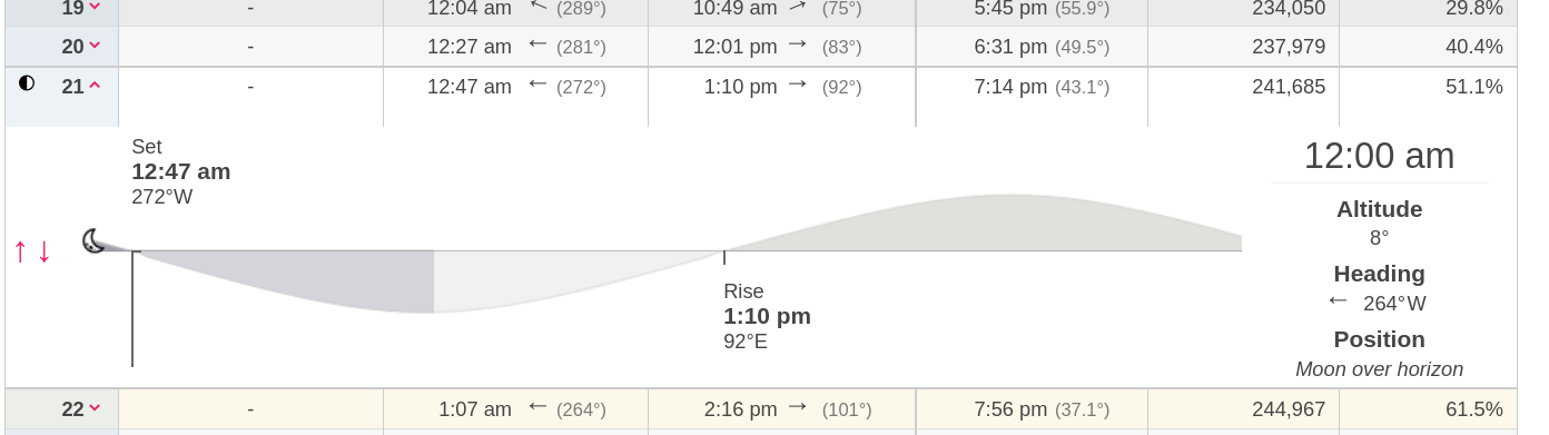 Moon Square to Sun Assimilation
